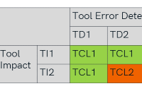 知識分享 | 符合ISO 26262標準的工具分類與鑒定