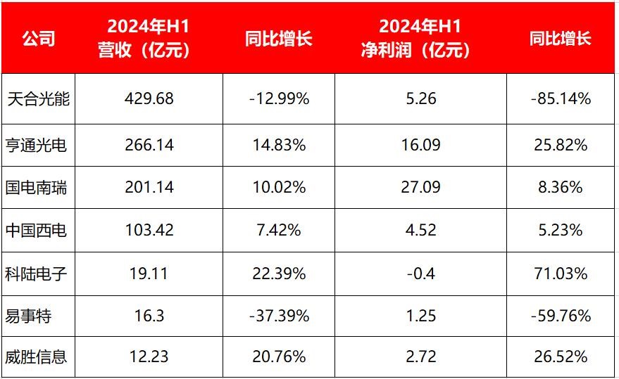 7家智慧<b class='flag-5'>能源</b>上市企業大PK！開辟新業務和海外<b class='flag-5'>市場</b>，誰最具備<b class='flag-5'>增長</b>潛力？