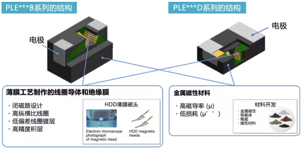 TDK PLE系列<b class='flag-5'>超小型</b>金屬功率電感器介紹