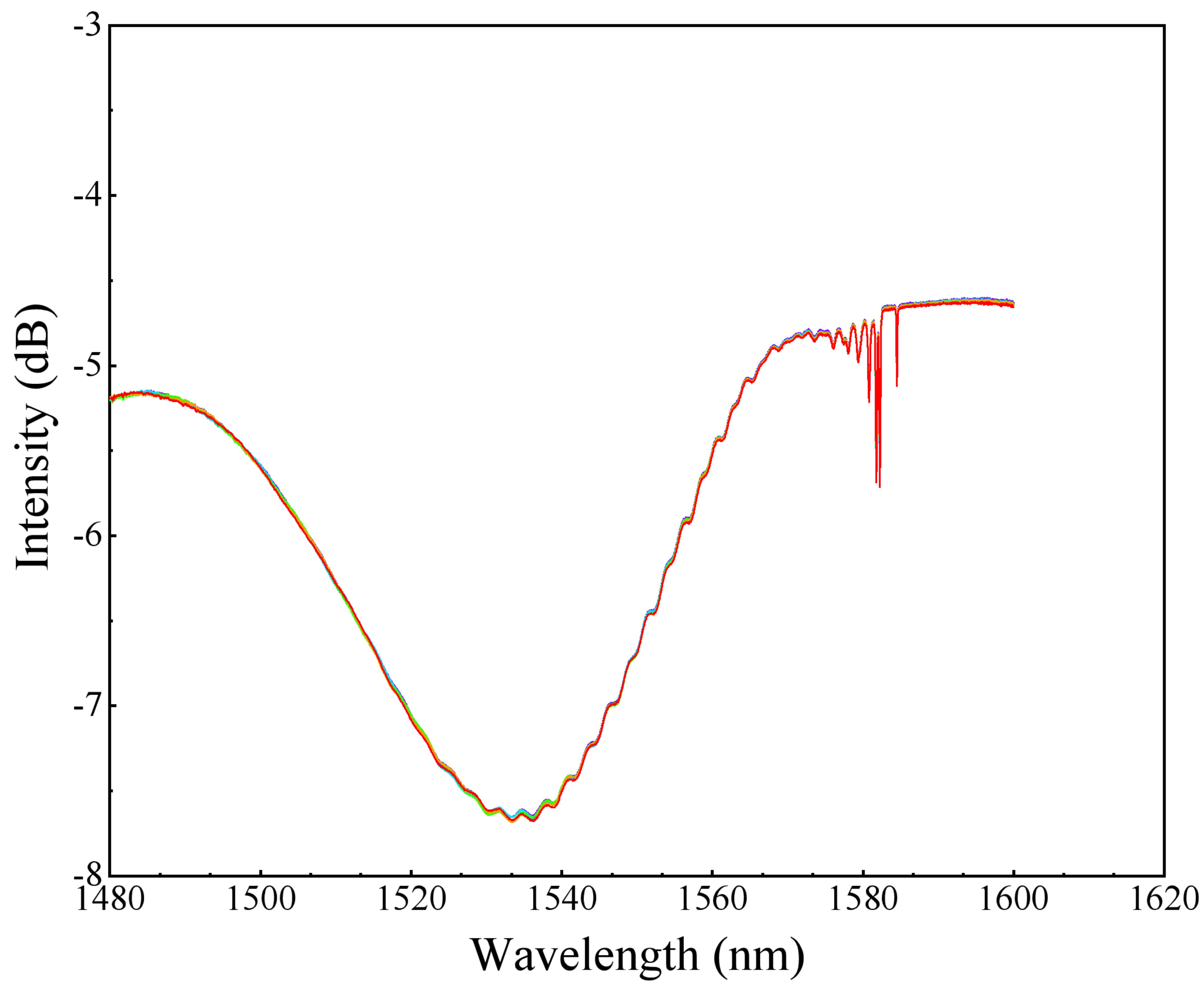 實(shí)驗(yàn)結(jié)果