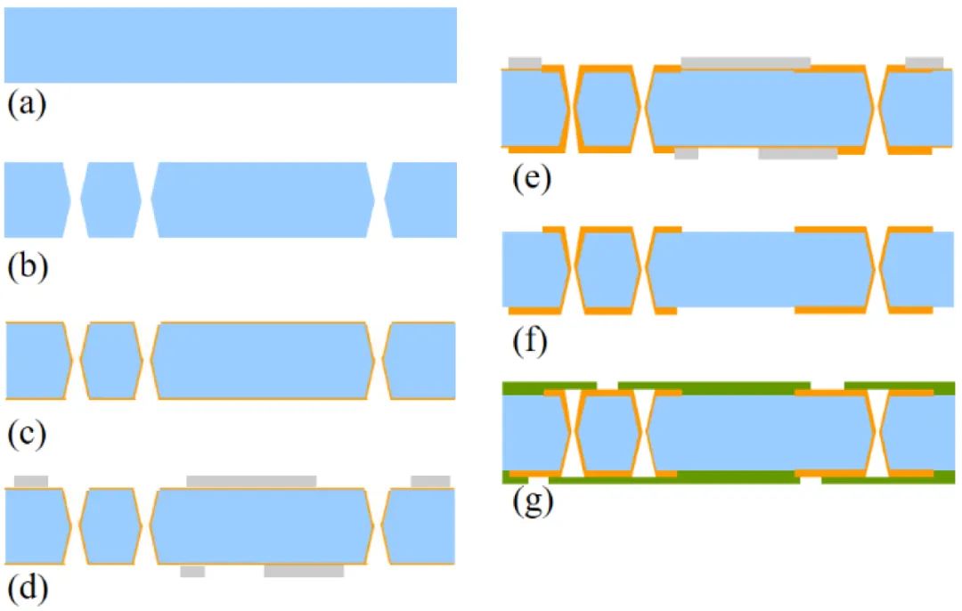 <b class='flag-5'>玻璃</b>通<b class='flag-5'>孔</b><b class='flag-5'>工藝</b>流程說明