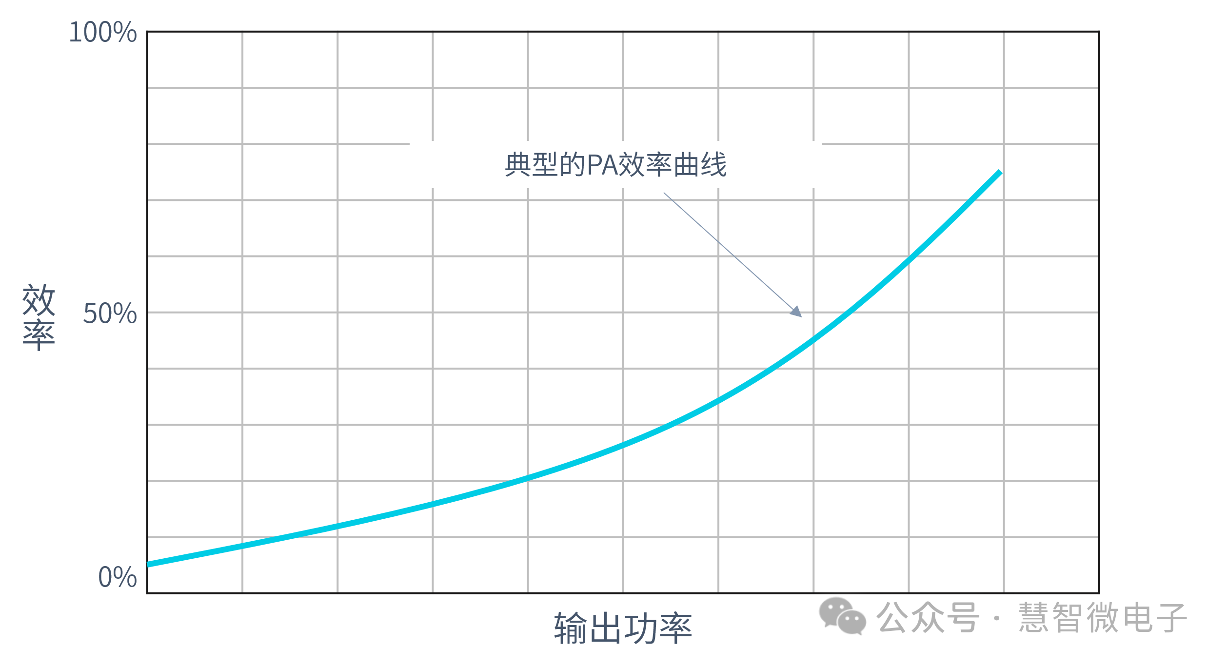 高效率<b class='flag-5'>PA</b>設(shè)計(jì)的雙重挑戰(zhàn)