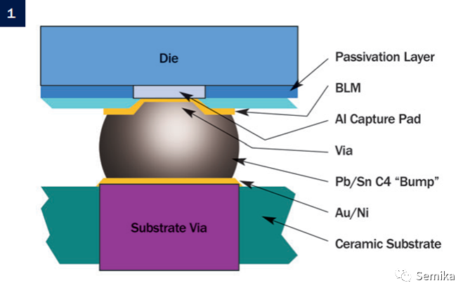 <b class='flag-5'>倒装</b><b class='flag-5'>芯片</b>封装技术解析