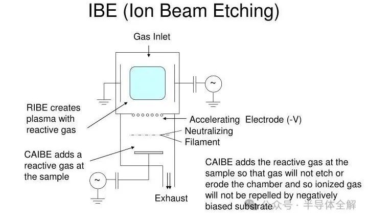 半導體干法<b class='flag-5'>刻蝕</b><b class='flag-5'>技術</b>解析