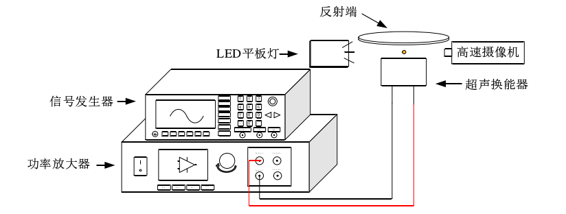 超聲駐波懸浮與定向運(yùn)輸方法研究實(shí)驗(yàn)框圖