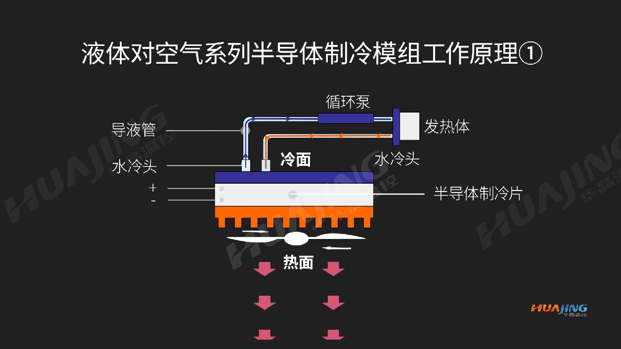 液體對(duì)空氣系列-半導(dǎo)體制冷模組工作原理
應(yīng)用于：激光脫毛儀、激光美容儀、光子激光系統(tǒng)、試劑冷藏箱等