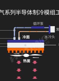 液体对空气系列-半导体制冷模组工作原理
应用于：激光脱毛仪、激光美容仪、光子激光系统、试剂冷藏箱等