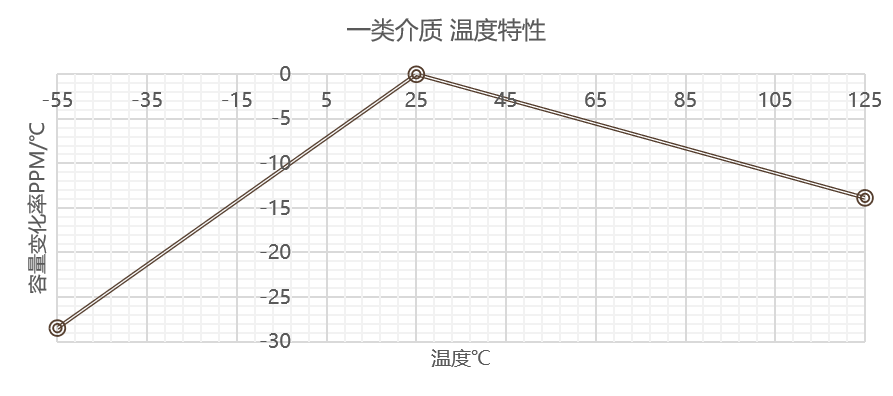 MLCC的温度特性