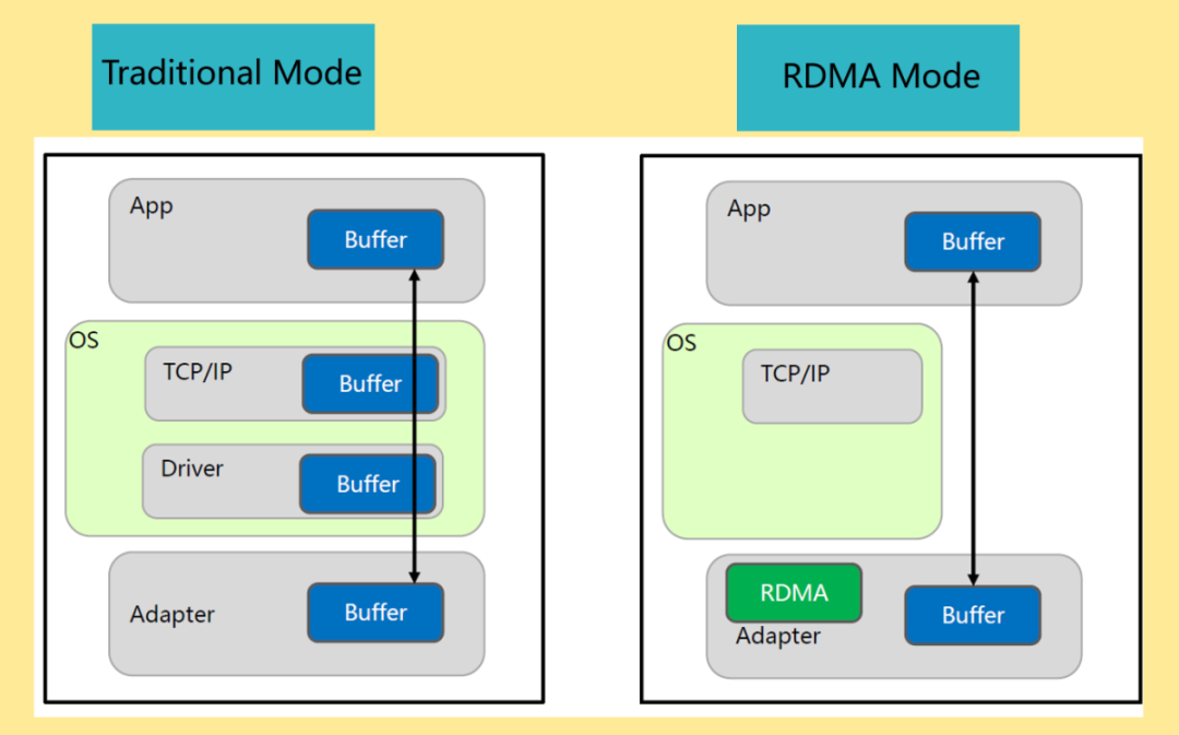 以太网RDMA RoCE的技术局限