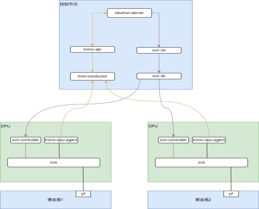 基于DPU的Openstack裸金属服务网络解决方案