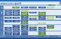 实际项目开发中为何选择ARM® Cortex®-M4 内核的<b class='flag-5'>HK32MCU</b>？