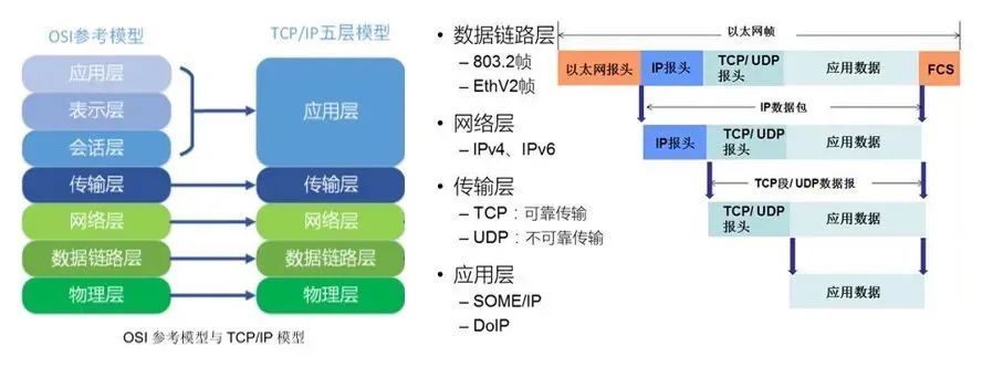 车载以太网