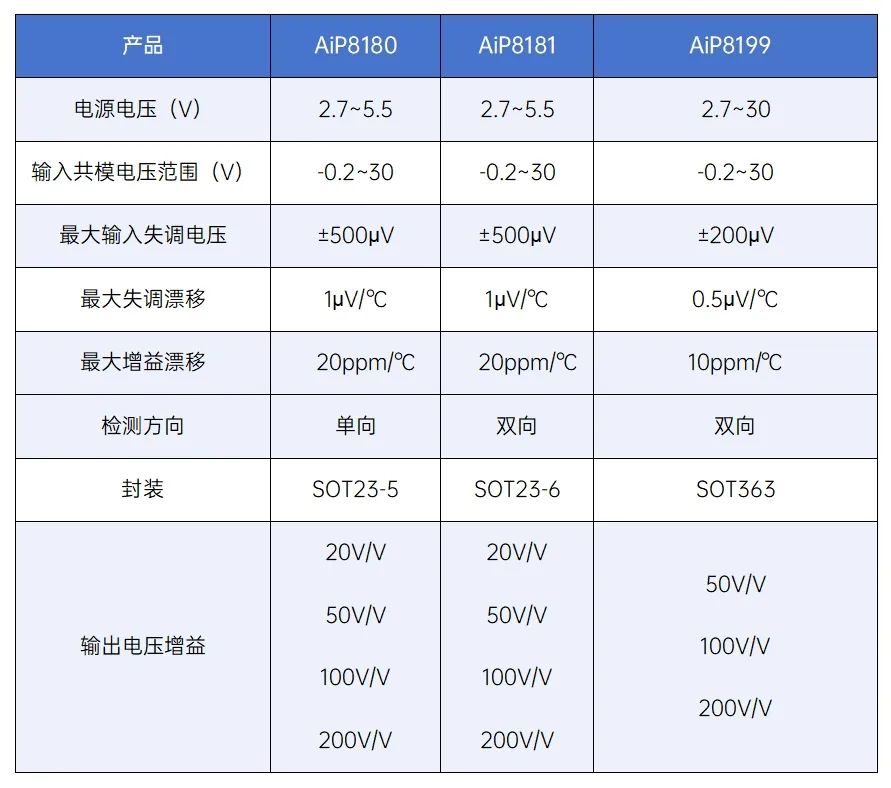 電流檢測放大產品線.jpg