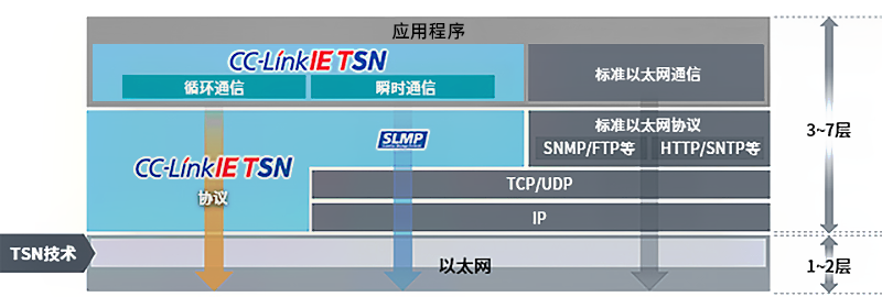 CC-Link IE TSN協(xié)議模型