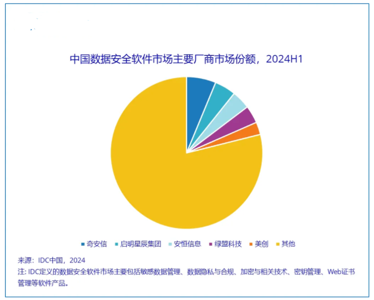 2024<b class='flag-5'>年</b><b class='flag-5'>上半年</b>中國(guó)IT安全軟件市場(chǎng)<b class='flag-5'>收入</b><b class='flag-5'>達(dá)</b>112.5<b class='flag-5'>億元</b>