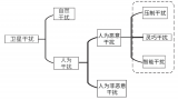 衛星通信干擾信號樣式及識別技術