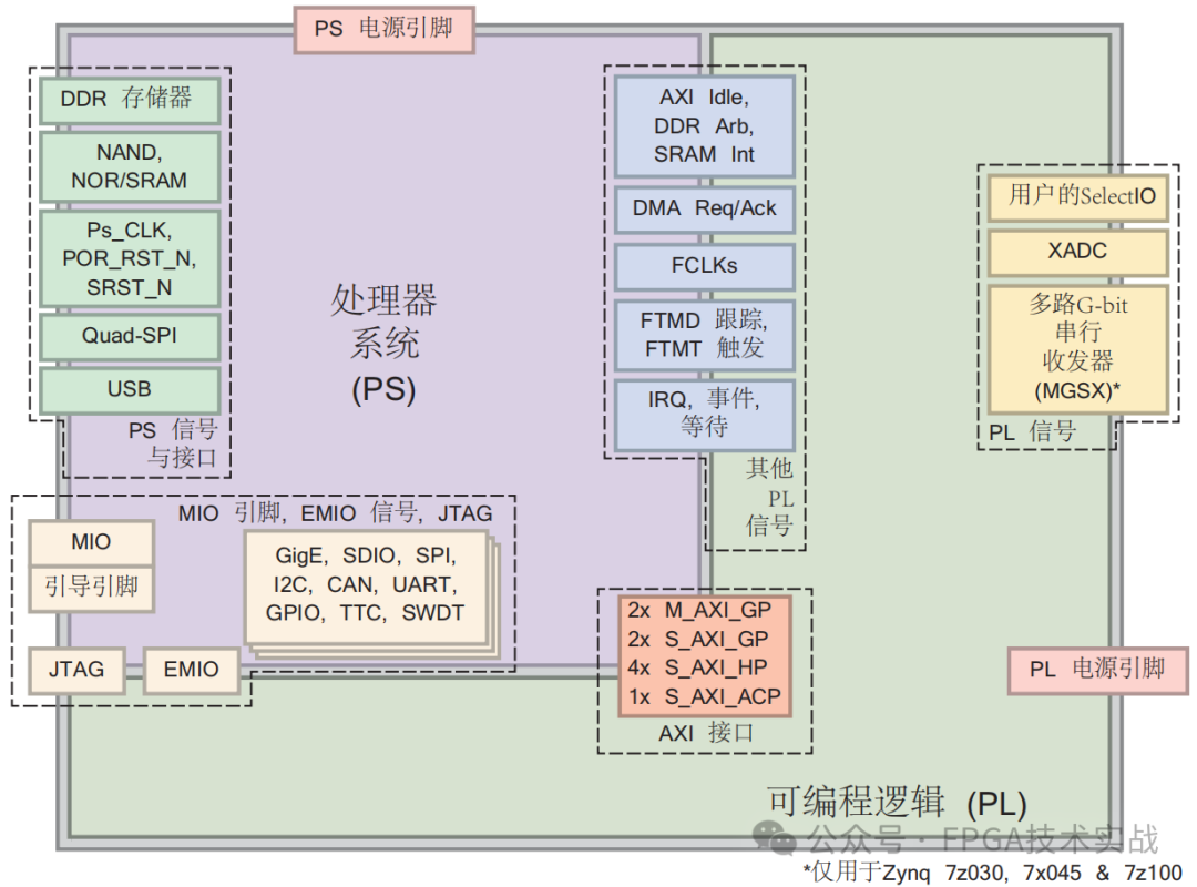 Xilinx <b class='flag-5'>ZYNQ</b> 7000系列SoC的<b class='flag-5'>功能</b>特性