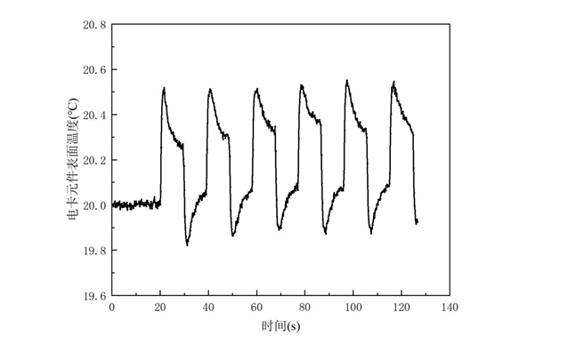 在200V極化電壓和20s周期條件下電卡元件表面溫度隨時間的變化