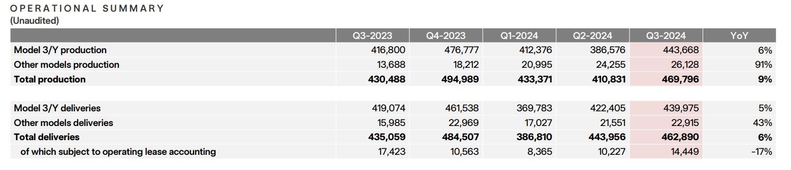 特斯拉“出人意料”三季度报！马斯克：明年推平价车型，预期销售增三成 (https://ic.work/) 推荐 第2张