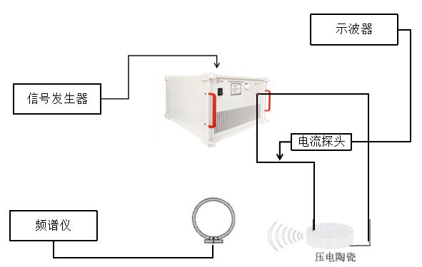 压电机械天线发射系统测试实验框图