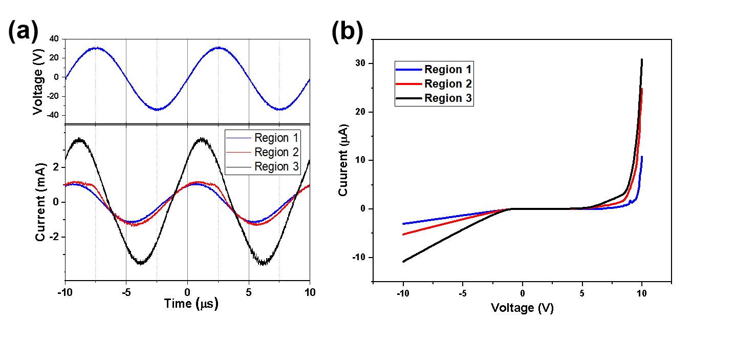 針測(cè)所獲取數(shù)據(jù)的水平