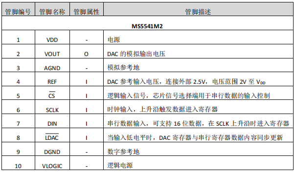 数模转换器