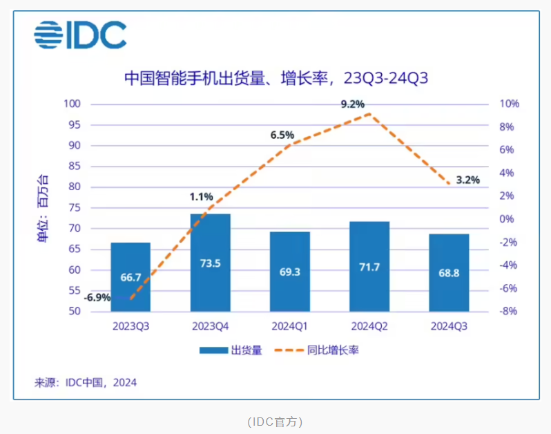 2024<b class='flag-5'>年</b><b class='flag-5'>第三季度</b>中国智能<b class='flag-5'>手机</b><b class='flag-5'>市场</b><b class='flag-5'>出货</b>量达6878万台