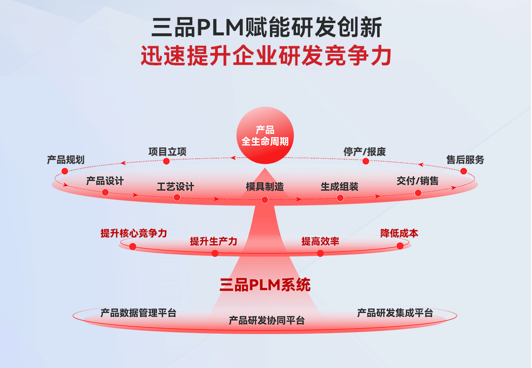 什么是PLM产品<b class='flag-5'>生命周期</b>管理系统？