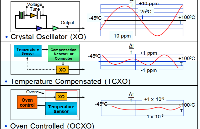 石英晶體諧振器和振蕩器 頻率控制和定時應(yīng)用教程(之二）