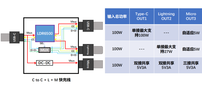 LDR6500<b class='flag-5'>一拖</b>三快充線的定義與特點