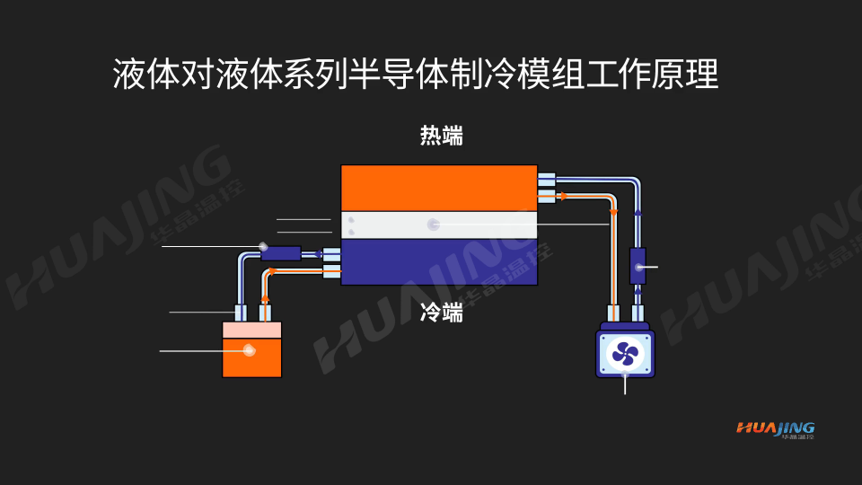 液体对液体系列-半导体制冷模组工作原理
应用于：IVD体外诊断设备、分析仪器、可以直接接触恒温的产品上