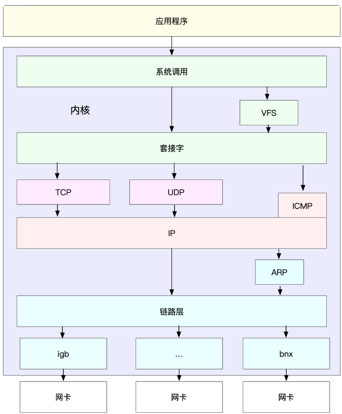 网络模型