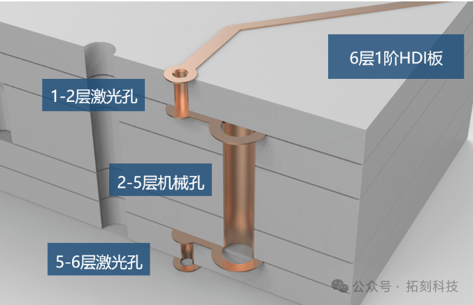 HDI的疊層結(jié)構(gòu)設(shè)計(jì)