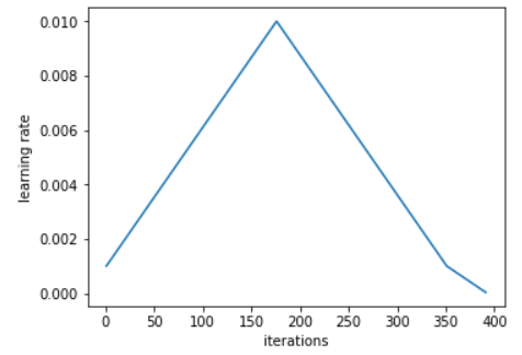 Pytorch<b class='flag-5'>深度</b><b class='flag-5'>學習</b>訓練的方法