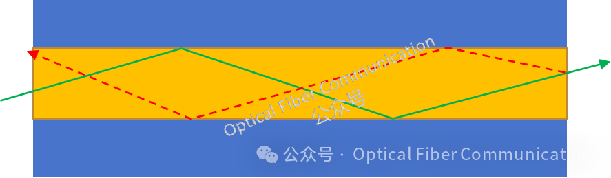 為什么光纖的端面要做成8度角