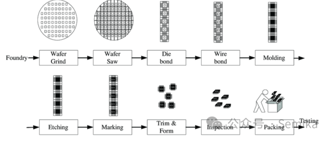 半导体封装威廉希尔官方网站
的发展阶段和相关设备