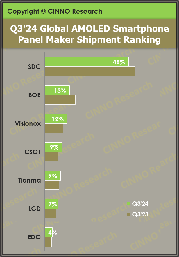 Q3’24全球<b class='flag-5'>AMOLED</b><b class='flag-5'>手機</b>面板出貨量同比、環比雙<b class='flag-5'>增長</b>