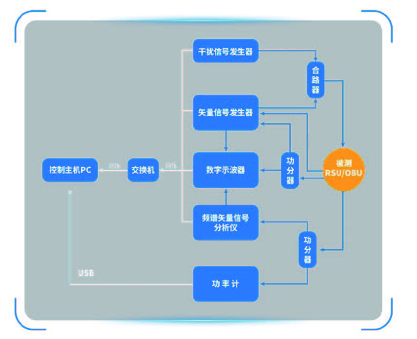 RSU&amp;OBU自動化測試系統