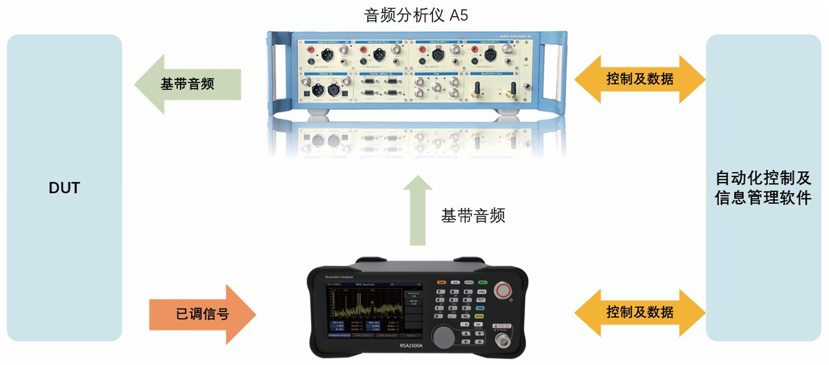 AMFM<b class='flag-5'>发射机</b><b class='flag-5'>测试</b><b class='flag-5'>解决方案</b>