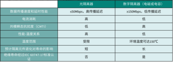 數(shù)字<b class='flag-5'>隔離器</b>與光<b class='flag-5'>隔離器</b>有何不同？