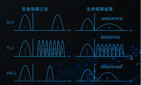 存储芯片的<b class='flag-5'>PSLC</b>的工作原理