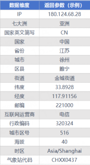 一个<b class='flag-5'>好</b>的IP地址<b class='flag-5'>查询</b>工具需要满足哪些<b class='flag-5'>条件</b>？