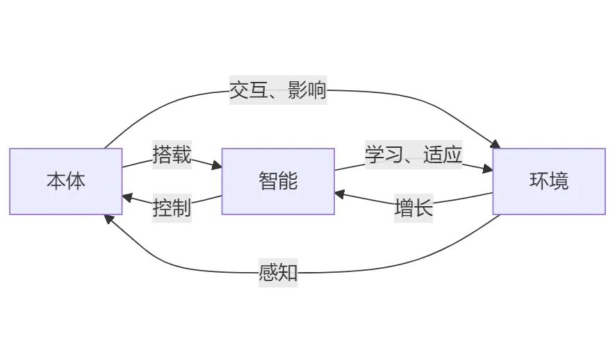 什么是<b class='flag-5'>具</b><b class='flag-5'>身</b><b class='flag-5'>智能</b>？它有什么用？