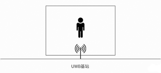 <b class='flag-5'>UWB</b>技術(shù)如何實(shí)現(xiàn)不同維度的<b class='flag-5'>定位</b>需求