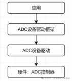 基于恩智浦<b class='flag-5'>FRDM</b>-MCXA153<b class='flag-5'>開發板</b>實現RT-Thread的ADC驅動