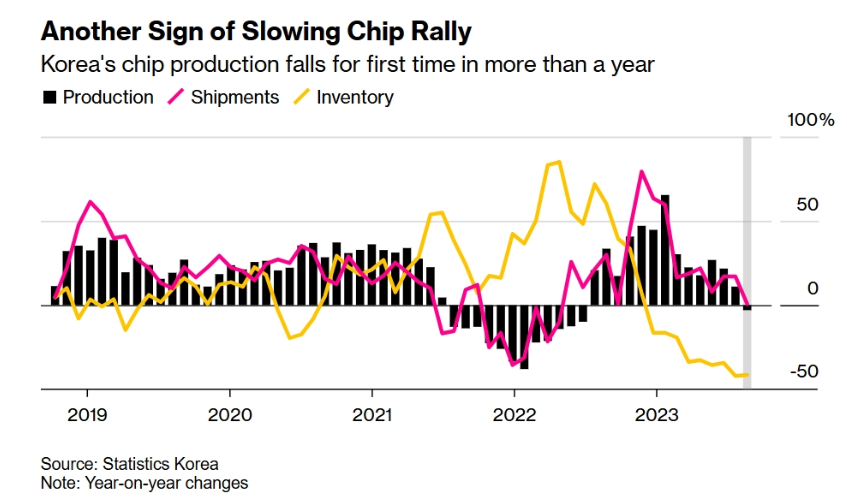 韓國半導體<b class='flag-5'>產量</b>一年多來首次同比下降
