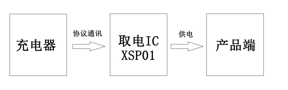 <b class='flag-5'>PD</b> <b class='flag-5'>取</b><b class='flag-5'>電</b><b class='flag-5'>快</b><b class='flag-5'>充</b><b class='flag-5'>協(xié)議</b>，XSP01A<b class='flag-5'>芯片</b>專為后端產(chǎn)品快速供電