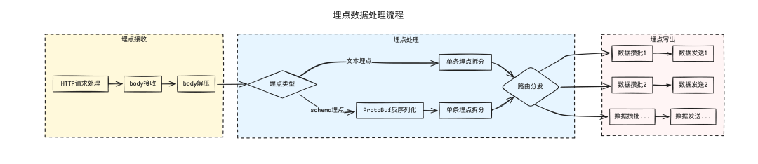 网关