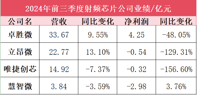 射頻芯片企業(yè)<b class='flag-5'>前三季度</b><b class='flag-5'>業(yè)績</b>PK：<b class='flag-5'>業(yè)績</b>普降承壓前行，集成化、5G成為迭代關鍵