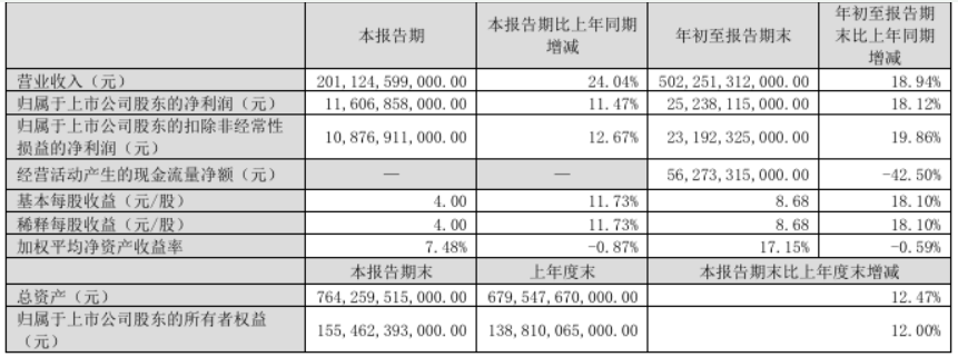 比亞迪<b class='flag-5'>三季度</b><b class='flag-5'>營</b><b class='flag-5'>收</b>超特斯拉,新能源汽車業務強勁<b class='flag-5'>增長</b>